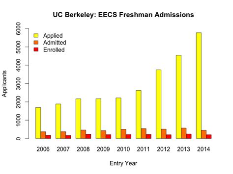 uc berkeley eecs acceptance rate|uc berkeley eecs graduate admissions.